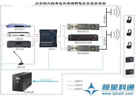 恒星科通推出升級版大學(xué)外語調(diào)頻電臺系統(tǒng)